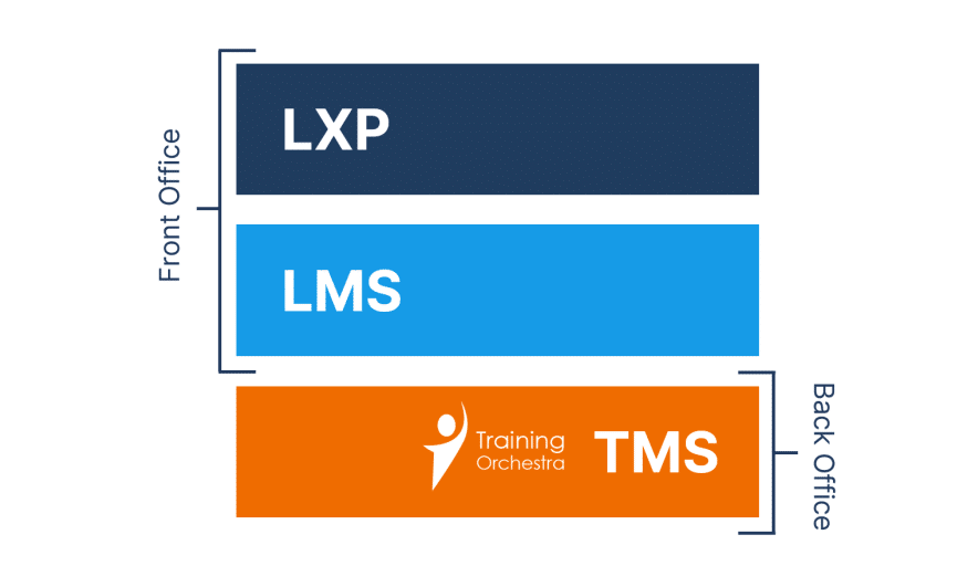 Front Office vs. Back Office. #eLearning vs. #ILT / #vILT. #LMS vs. #TMS. Do you have the right #techstack to optimize all your learning delivery needs? hubs.la/Q02rvk960 #TechTuesday #TrainingTech