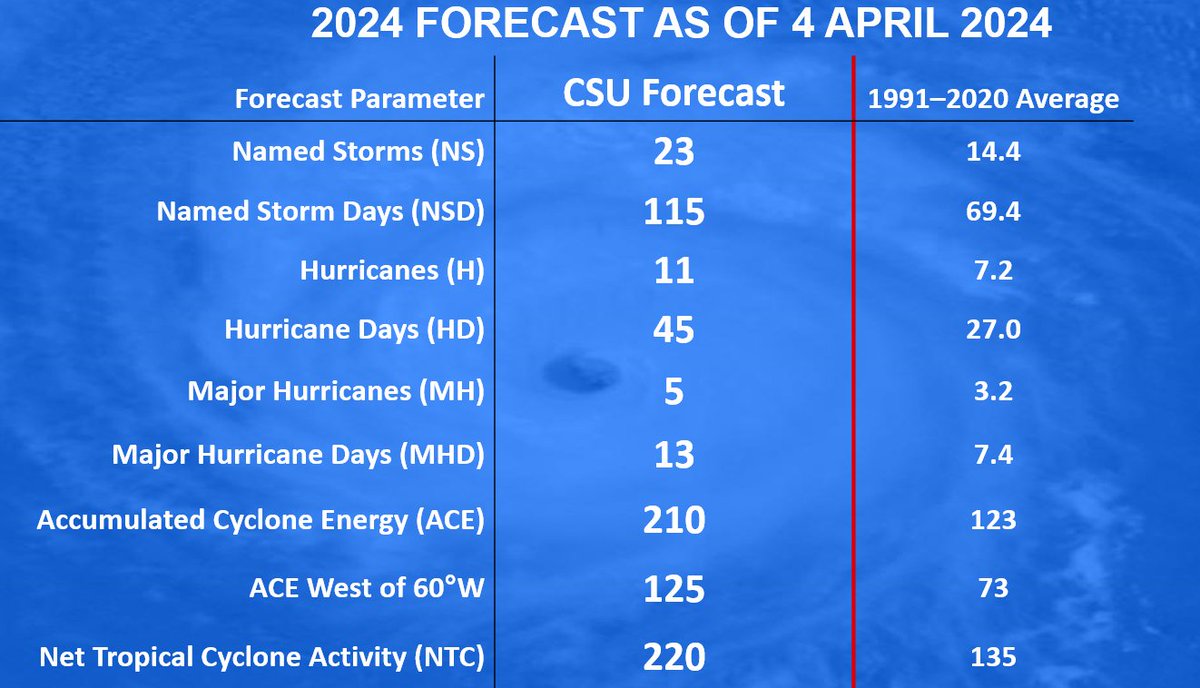 Atlantic seasonal #hurricane forecast from @ColoradoStateU calls for very active season: 23 named storms, 11 hurricanes & 5 major hurricanes. Extremely warm tropical Atlantic and likely #LaNina are the primary reasons. tropical.colostate.edu/Forecast/2024-…