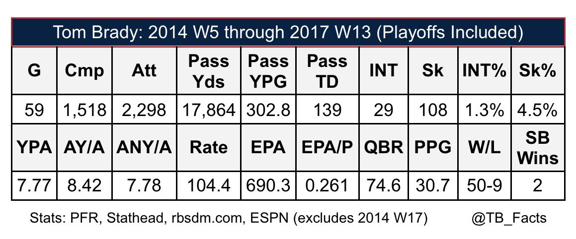 This game began a 59-game stretch where Tom Brady went 50-9