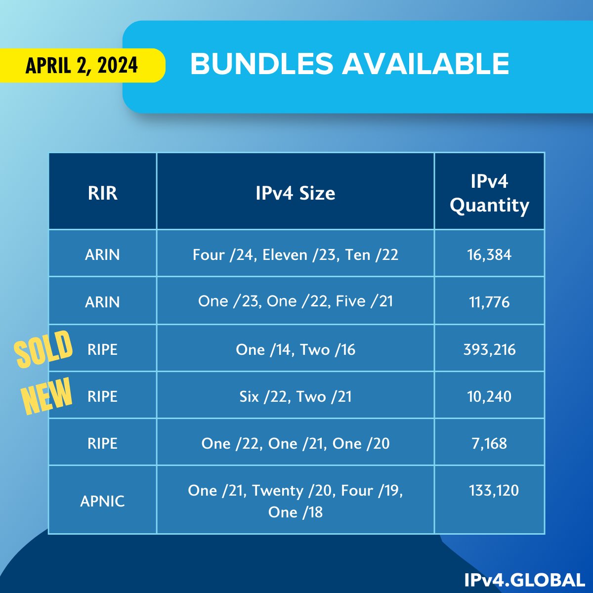We “bundle” #IPv4 address blocks into larger units so transactions can be simplified. To save time and money, each package is from the same seller. Visit our packages page at hubs.li/Q02rvzXh0 or contact Makenzie Thompson at mthompson@hilcoglobal.com.
