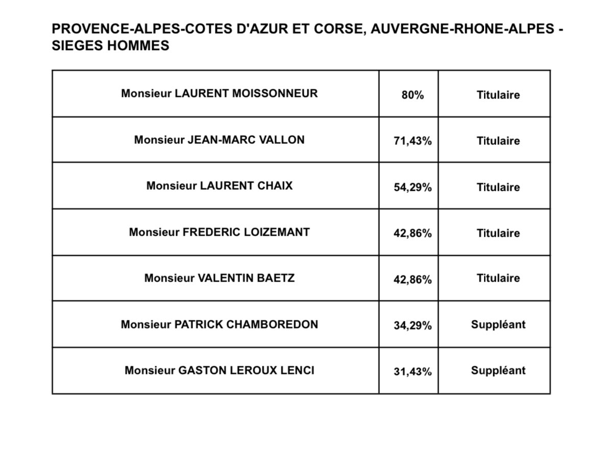 Les résultats des votes pour élire les conseillers nationaux de l’@ordreinfirmiers, sont désormais connus.
M. Chamboredon, actuel président, est battu dans son inter-régions.
Les infirmiers devraient donc avoir bientôt un nouveau président de l’ordre.