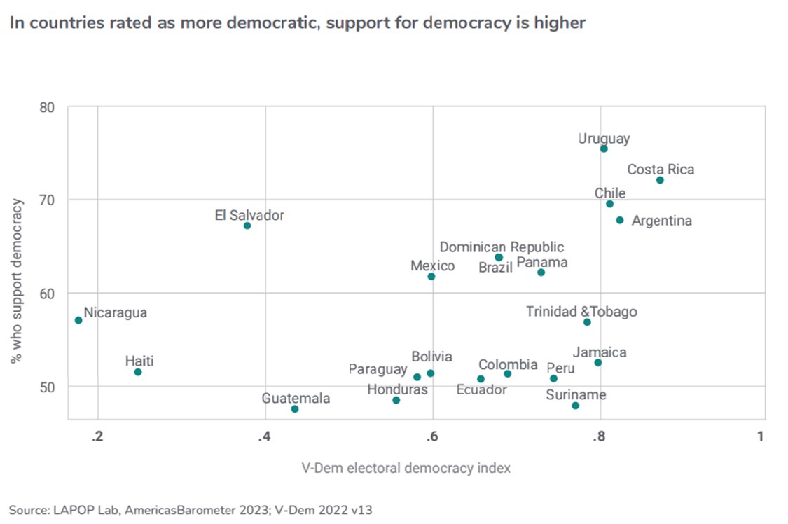 #ChartoftheWeek 📊On average, citizens of LAC countries that are rated more democratic by the @vdeminstitute are more supportive of democracy.