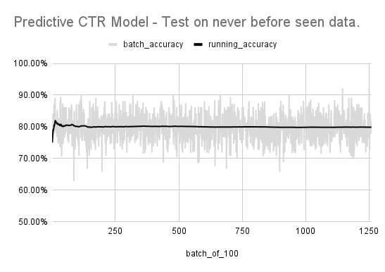 I just tested my predictive CTR model with 125,000 SERP snippets. It processed all of them in ~15 minutes and predicted which ones had better than average CTR in Google with 80% accuracy. Tomorrow I will test it on a client site to batch-evaluate ~1,000,000 snippets. Excited!