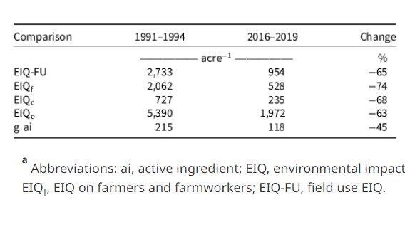 New article published today quantifying continued environmental benefits from herbicide use in Sask. The adoption of GM crops has reduced herbicide use by 45%, while the impact on the environment has dropped by 65%.  cambridge.org/core/journals/…