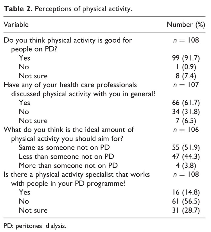 🚨NEW: Important insights on exercise perceptions among people on peritoneal dialysis: survey reveals knowledge gaps in weightlifting restrictions, PD fluid management, and swimming safety. Education is crucial. 🧠 Read more: shorturl.at/mBFK8