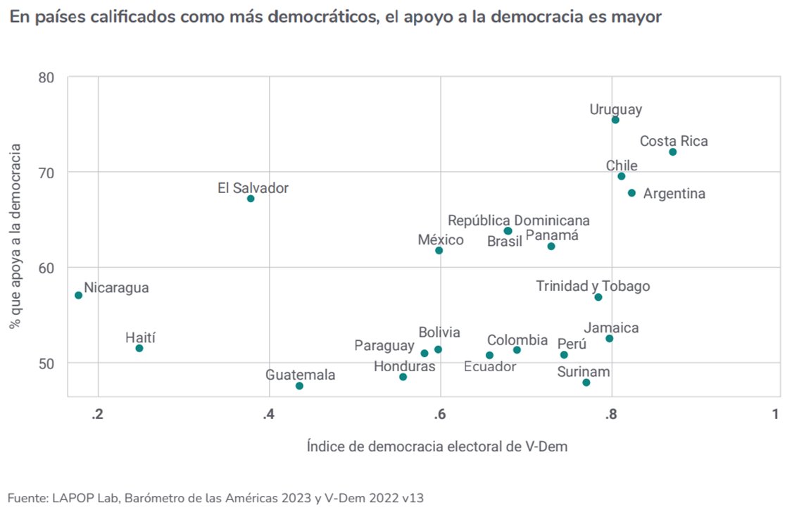 #Gráficosdelasemana 📊 En promedio, los ciudadanos de países de ALyC calificados como más democráticos por el @vdeminstitute apoyan más a la democracia.