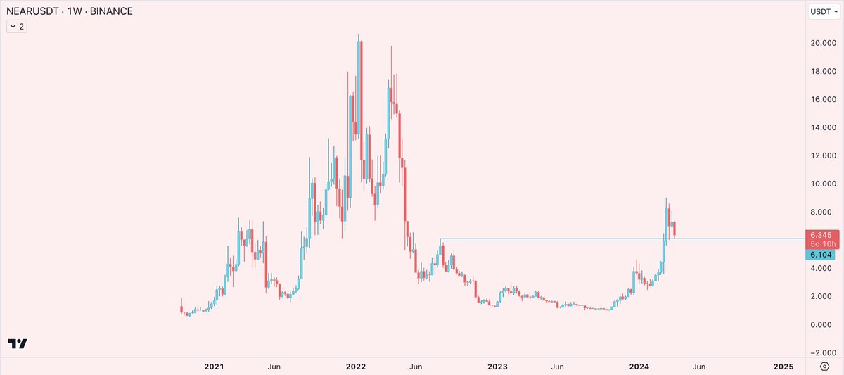 honey_xbt's tweet photo. $NEAR looks good here https://t.co/AUfMdoHAtX