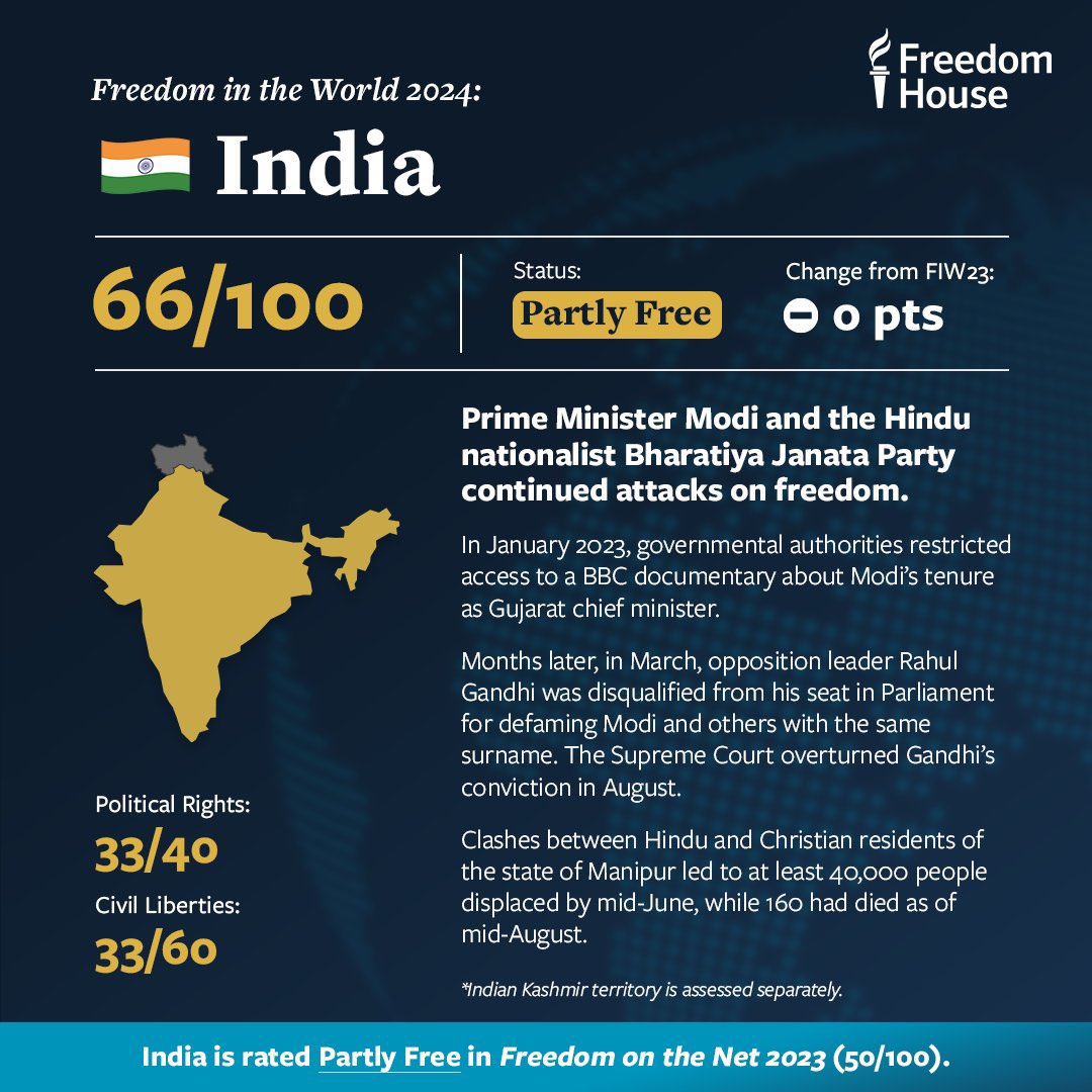 India is rated Partly Free by Freedom House #FreedomInTheWorld 2024 report. 

Authorities continued to jeopardize freedom of expression and freedom of religion throughout the coverage period. 

@freedomhouse