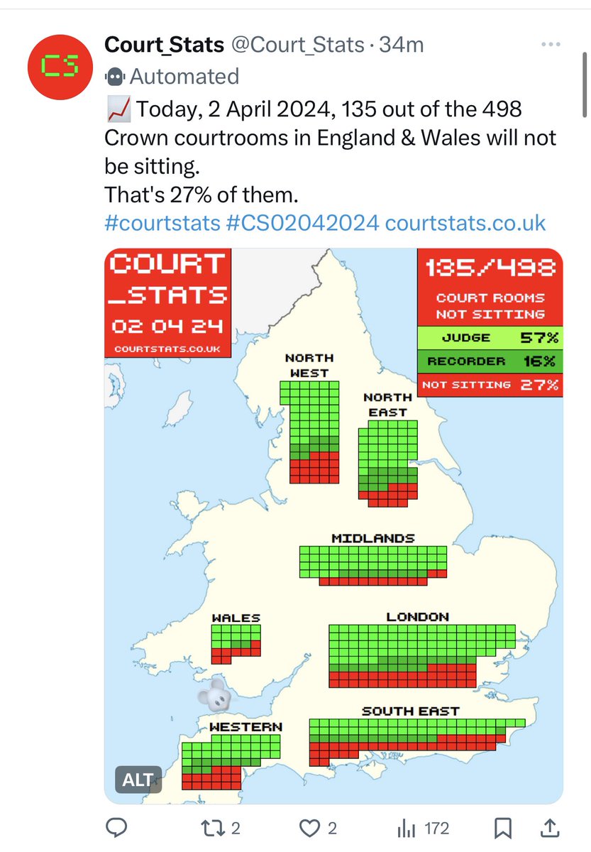 Over 1 in 4 Crown Court Rooms today shut Not enough judges Nor criminal barristers to prosecute/defend It’s why Oct to Dec 2023 It took average for bailed #rape trials 17 months charge to completion: 46 days to list 472 days at court; Total 5 yrs 3 mths offence to completion…