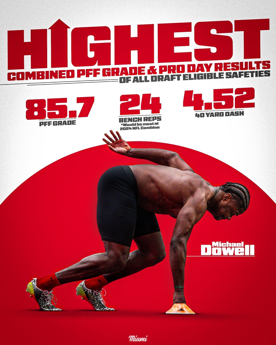 No draft eligible safety has a better combination of PFF Grade and Pro Day results than Michael Dowell😤 #RiseUpRedHawks | 🎓🏆