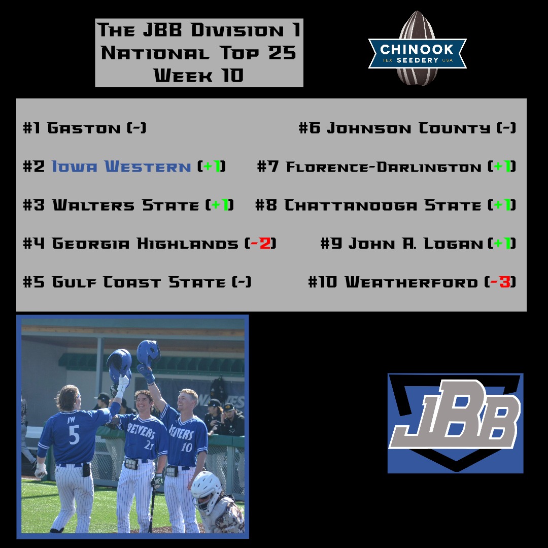 The @_TheJBB NJCAA Div. 1 National Ranking: Week 10 Pres. by @ChinookSeedery -Shuffling in the Top 5 -3 Newcomers to the Top 25 -@KCKbaseball with the Biggest Jump this week @JUCOWorldSeries @jucoroute @FlatgroundApp 🔗open.substack.com/pub/thejbb/p/n…