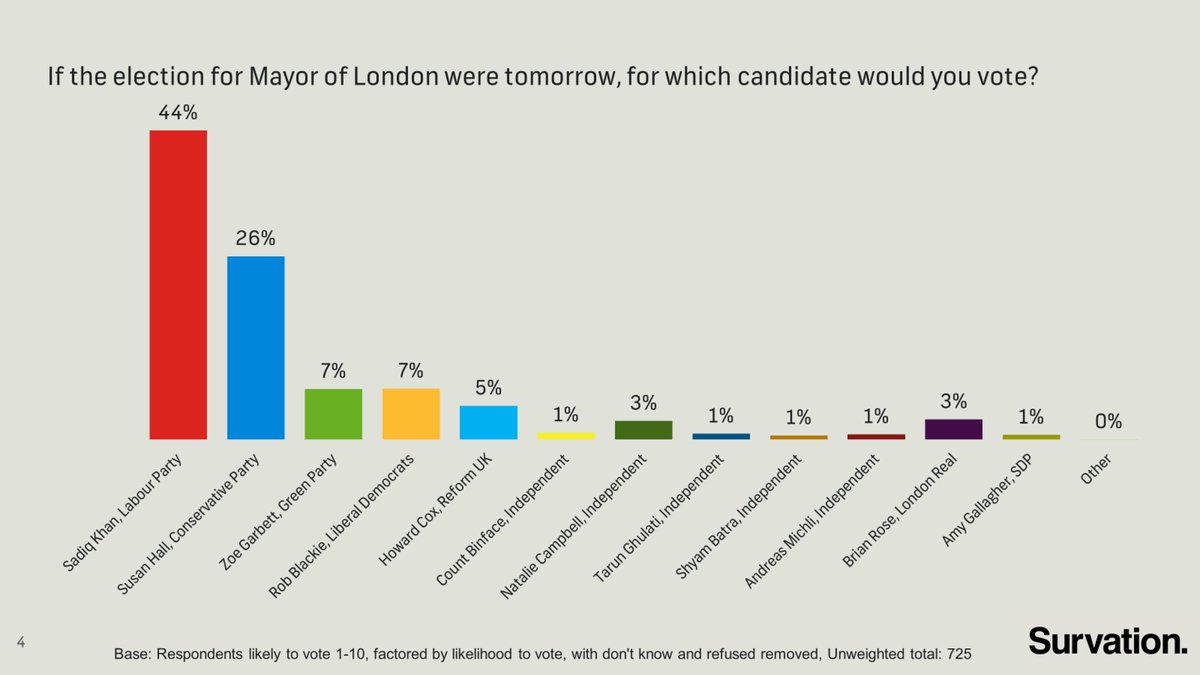 Survation surveyed 1,019 Londoners aged 18+ on behalf of @itvnews on the upcoming Mayor of London election on 2nd May. Results show that Sadiq Khan is very likely to win and secure a third term. 44% intend to vote for Sadiq Khan - 18 points ahead of nearest competitor - Susan…