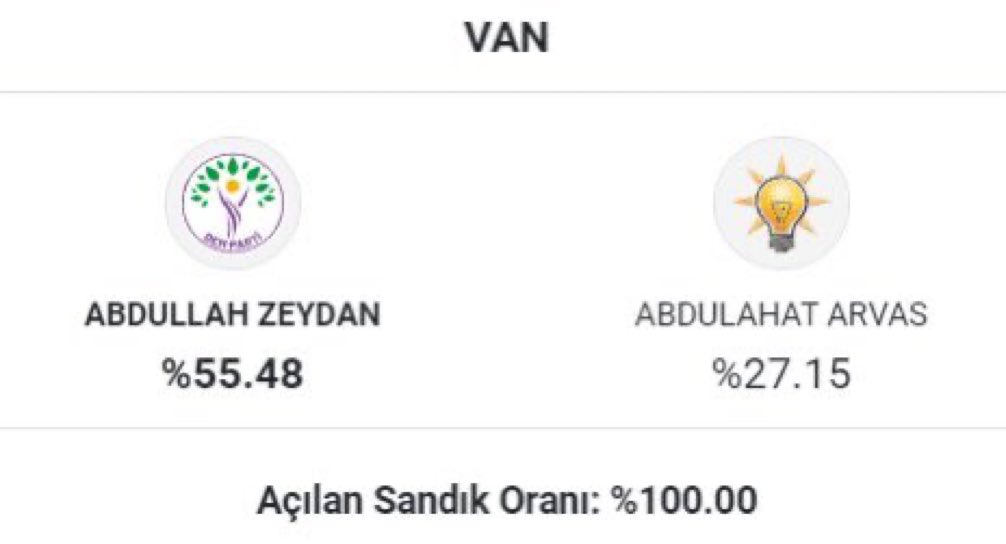 Van'da %55,48 oy ile seçilen Abdullah Zeydan'ın yerine %27,15 oy alan AKP'li Abdulahat Arvas'a mazbata veriliyor. Abdullah Zeydan'a 'terörist' diyorlar. Abdullah Zeydan'ın babası Mustafa Zeydan AKP milletvekiliydi. Kardeşi Rüstem Zeydan da yine AKP'den aday oldu. Onlara da