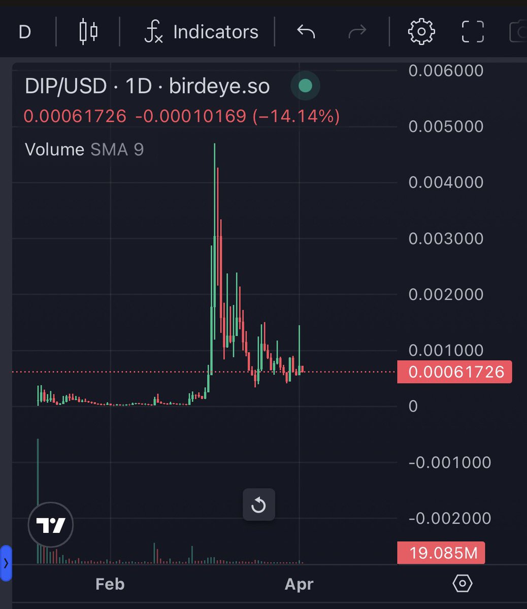 $DIP has been consistently raiding and dropping memes. Team is based af and chart looks ready for the next leg up.

Just got me a bag in case <a href="/doginthpool/">doginthpool</a> becomes the meme of the summer.

💦🥽🦮