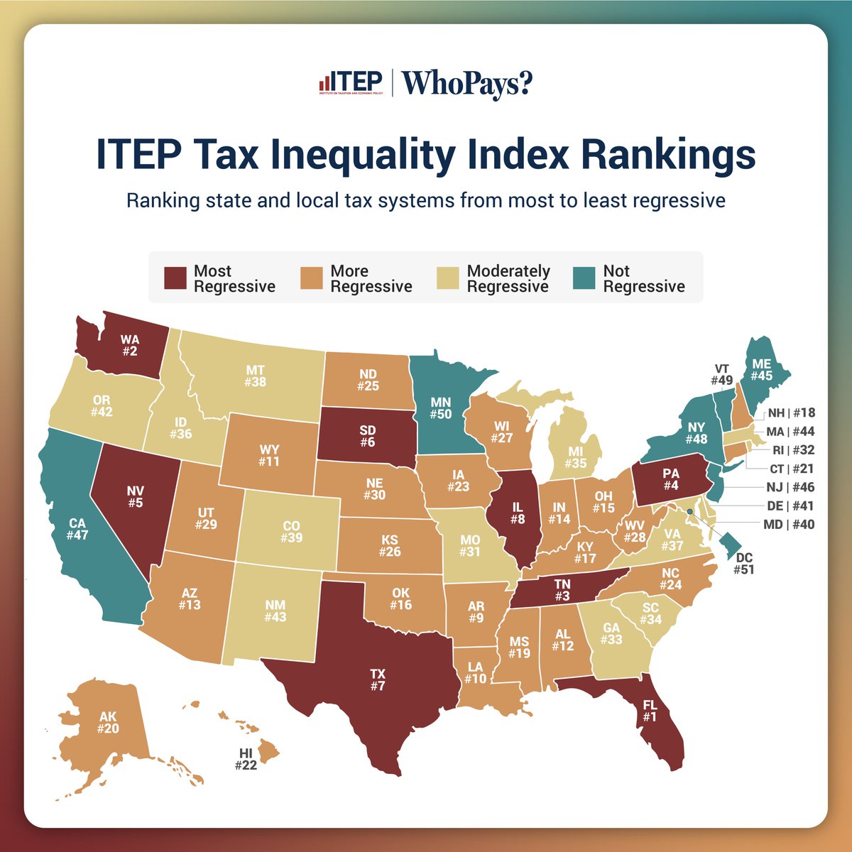 44 state tax systems worsen income inequality. When the lowest-income households pay the greatest share of their income in state and local taxes, gaps between the wealthy and everyone else grow larger. Learn more about your state's ranking here: itep.org/whopays-7th-ed…