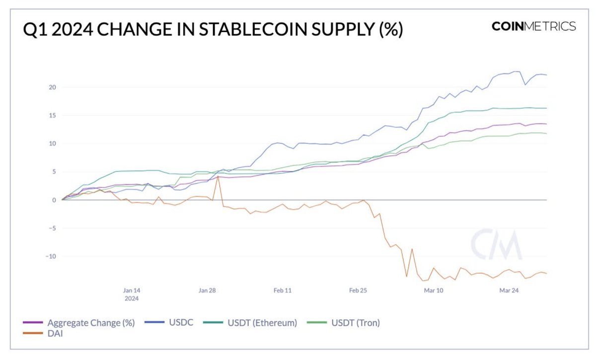 Q1 change in stablecoin supply: $USDC expanded by 22%, more than any other major global stablecoin 🔥