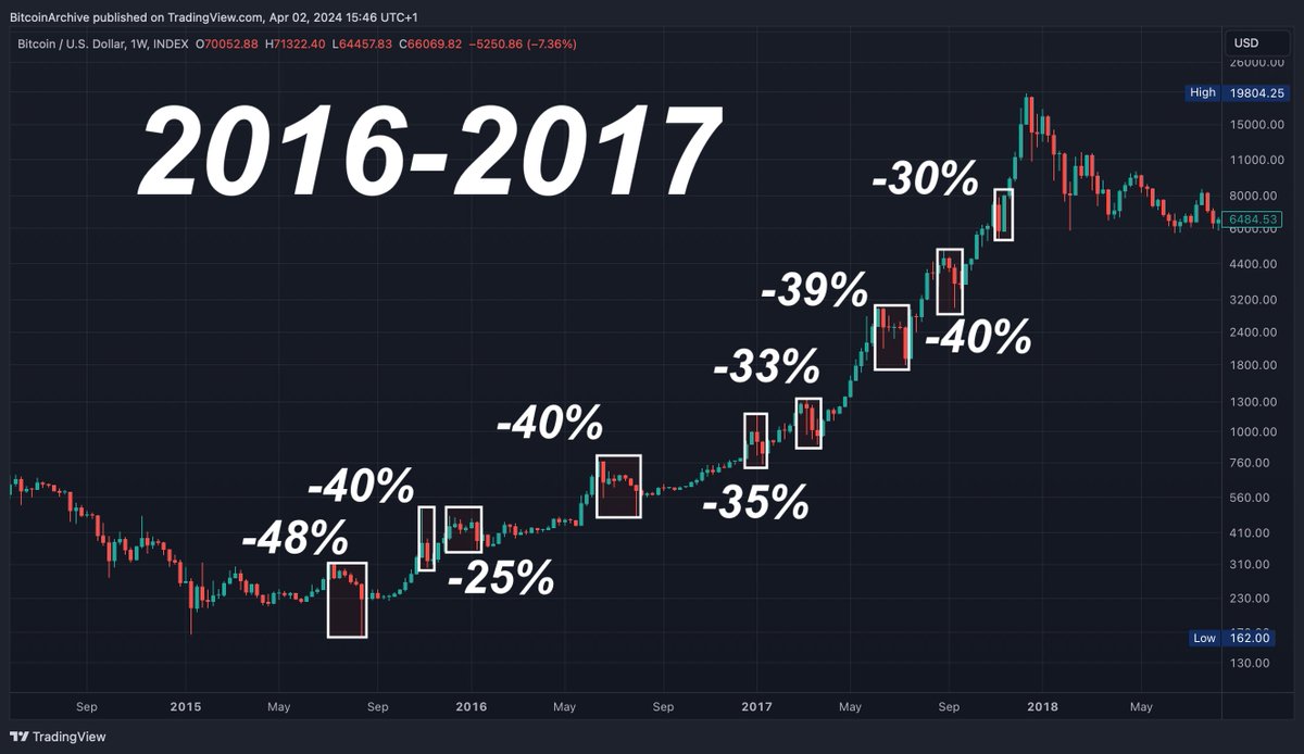 Bitcoin is down 12% from the high of $73,757.

But remember: corrections are normal in a bull market.

#Bitcoin had 8x corrections of 30% or more in the 2016-2017 bull market.

Corrections take the heat out of the market.
- Expectations reset.
- Over-leveraged traders get rekt.
-