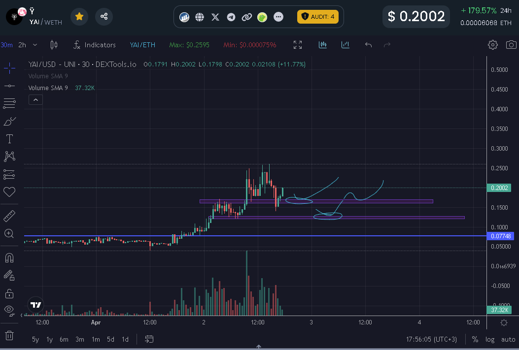 trayantt's tweet photo. $YAI those levels are for adding https://t.co/18Y1DNdt2z