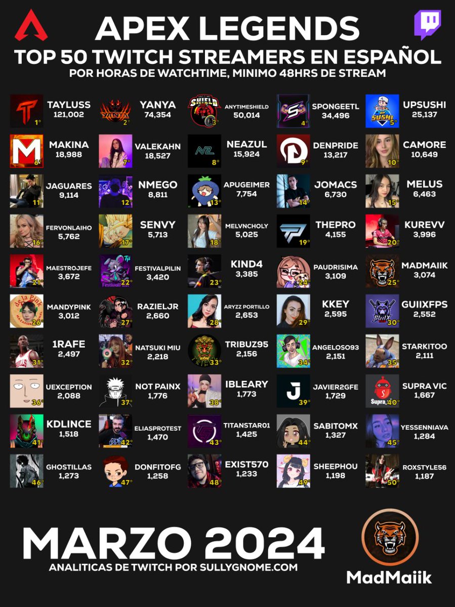 Les comparto la 1er publicación de este proyecto de "Top Streamers en Español" y empezamos con Apex Legends, habrá publicación los primeros días de cada mes, gracias por su apoyo y se aprecian los RT!

Top 50 Twitch Streamers de Apex Legends de Marzo 2024 #ApexLegends #Español