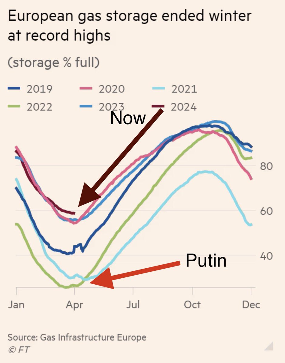 How EU managed to save itself from Russia’s Energy blackmail (Demand Destruction, Energy Efficiency and US LNG). We can breathe a bit better but need to stay vigilant.