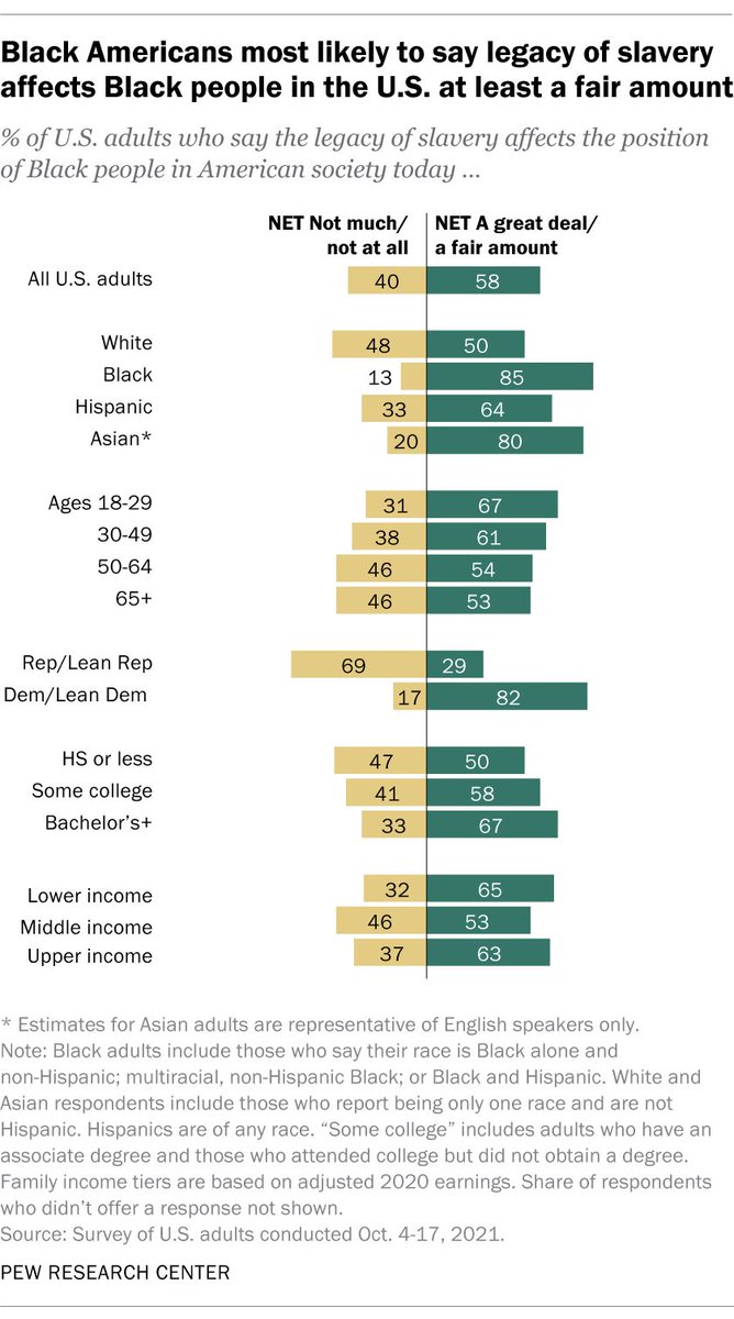 58% of Americans say the legacy of slavery affects the position of Black people in American society at least a fair amount. Four-in-ten say this has not much or not at all affected the position of Black Americans today. pewrsr.ch/49aEHCv