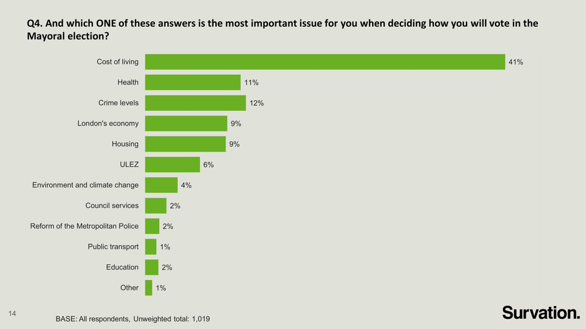 41% of Londoners consider the cost of living to be number one out of their top three most important issues when choosing who to vote for. Despite being a hot topic and a key factor in the Conservative campaign, just 6% viewed ULEZ as their number one issue, behind Crime, Health,…