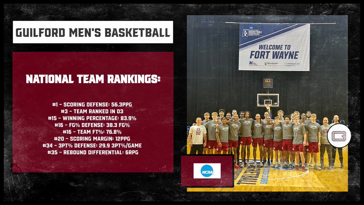 National Team Rankings: #1 - Scoring Defense: 56.3ppg #3 - Team Ranked in D3 #15 - Winning Percentage: 83.9% #16 - FG% Defense: 38.3 FG% #16 - Team FT%: 76.8% #20 - Scoring Margin: 12ppg #34 - 3pt% Defense: 29.9 3pt%/game #35 - Rebound Differential: 6rpg