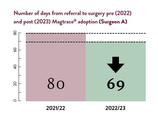 By introducing Magtrace, Dr. Rhiana Menen eliminated reliance on nuclear medicine and reduced time from referral through to surgery by 11 days.

See why her data shows you can improve the patient experience, treat more patients and make savings for your hospital in the process 👇