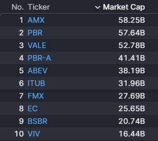 zona_inversion's tweet photo. El #top 10 de las empresas latinoamericanas listadas en #EEUU con mayor Market Cap al 02 de Abril 2024🧐
#AMX 🇲🇽
#PBR 🇧🇷
#VALE 🇧🇷
#PBR 🇧🇷
#ABEV 🇧🇷
#ITUB 🇧🇷
#FMX 🇲🇽
#EC 🇨🇴
#BSBR 🇧🇷
#VIV 🇧🇷
#zona #StockMarket 🌎 https://t.co/kTy2zqolgs