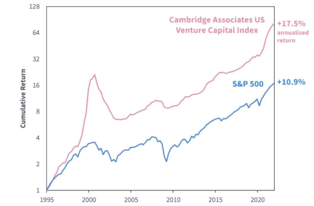 Fact: Venture Capital beats the S&amp;P 500.

AngelList claims the platform has generated 26.5% per year for investors dating back to 2013!

I believe everyone should have 5% to 15% of their personal wealth invested in startups and private companies.

Why isn't everyone doing it?