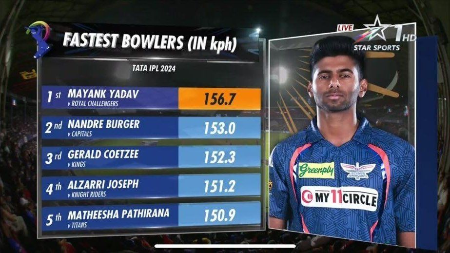 Mayank Yadav broke his own record by bowling the fastest delivery of this season, 156.7 🔥His Green’s dismissal was lethal 🤌