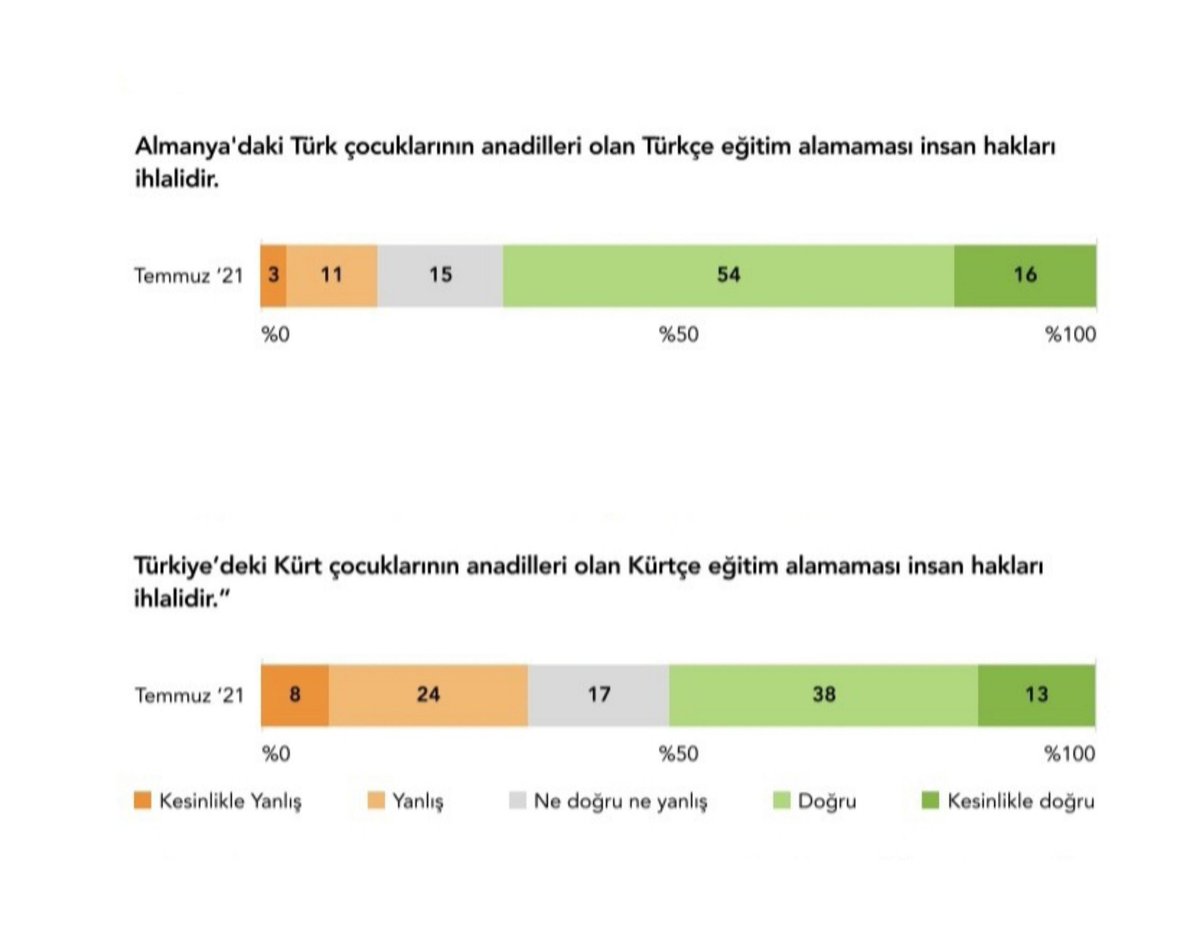 Toplumun yüzde 70'i Almanya'daki Türk çocuklarının Türkçe eğitim alamamasını insan hakları ihlali olarak değerlendirirken Türkiye'deki Kürt çocuklarının Kürtçe eğitim alamamasında ise bu oran sadece yüzde 51 Türkiye'deki Kürtçe fobisinin hala yaygın olduğunu söylemek mümkün