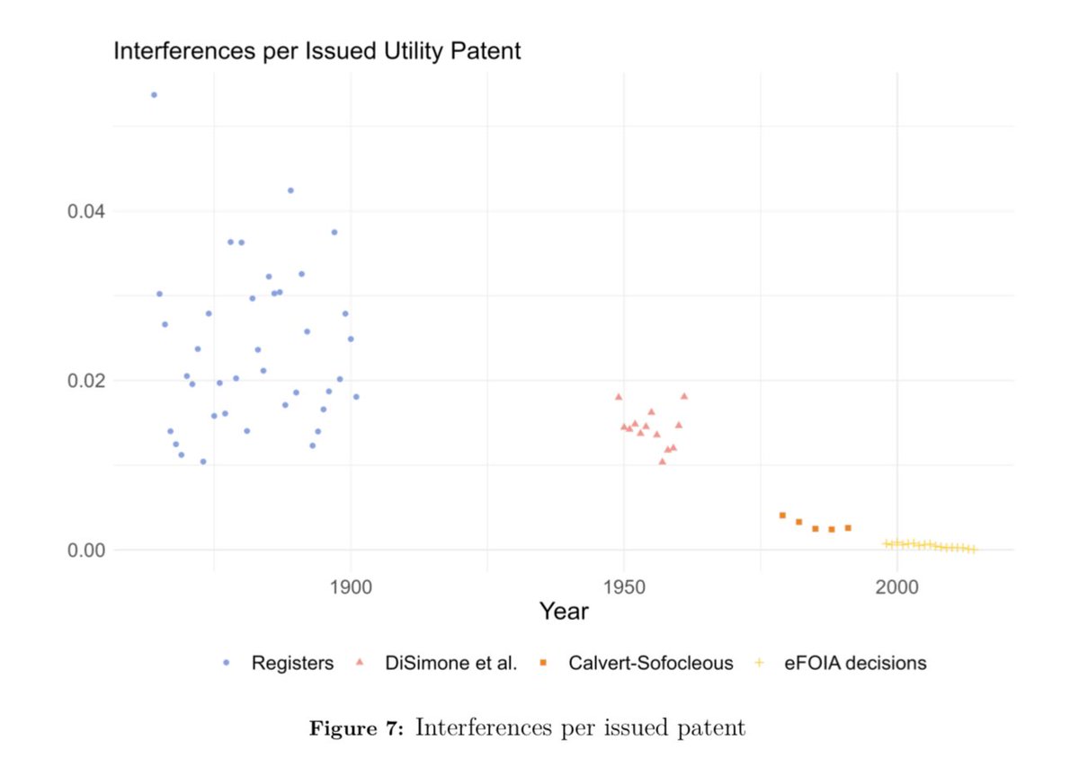 How should we measure invention similarity? Does the method matter? New from me, @inaganguli, @vitalymeursault, @nick_reynolds88. We validate several NLP models and find that inventions are becoming less similar, “spreading out” in idea space. Preliminary work, comments welcome!