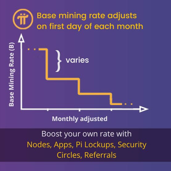 On April 1, 2024, the new base mining rate became effective as part of its monthly adjustment based on the rewards issuance formula released on March 1, 2022. You will see the new rate when you start your first new mining session of the month. Boost your individual mining rate