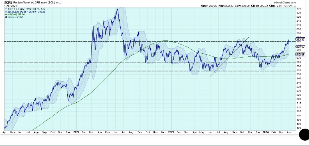 $CRB commodities are breaking out. 👀 (Yeah, I know.. I haven’t been posting bc I’ve been busy) lol 😘