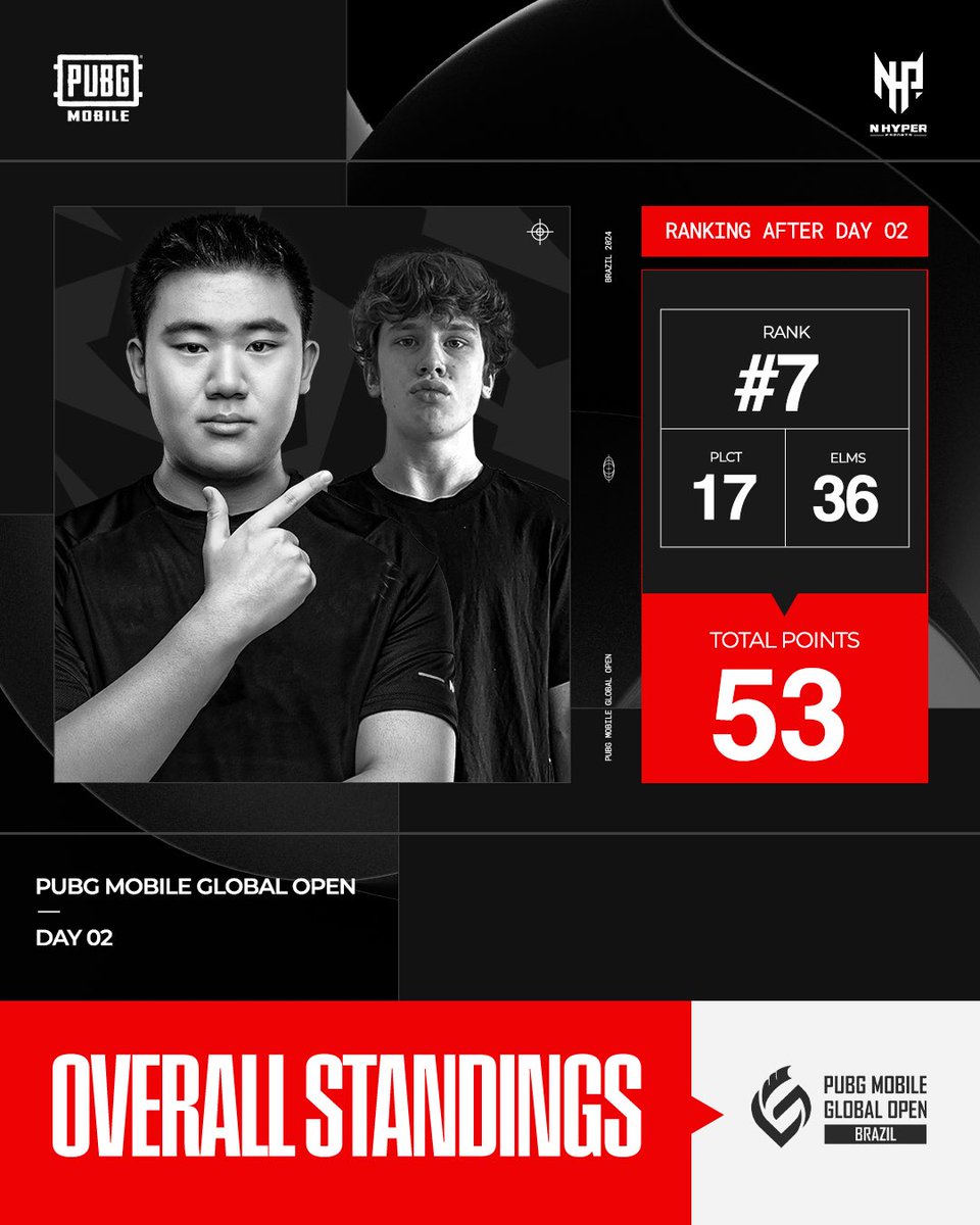 Great job guys! 👏 
It was a great stepping stone to preform at #PMGO Prelims. Still one more day of competition, all the best for Group A vs Group C. 

Thank you everyone for the support shown these two days!

#PUBGMOBILE #PMGO #PUBGMESPORTS #RunItHyper ♥️