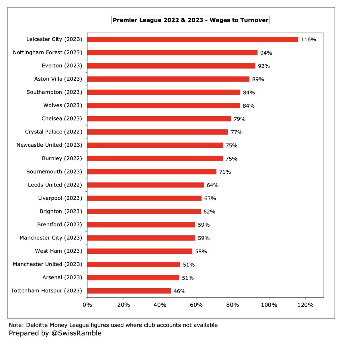 Spot the three clubs which have been charged by the Premier League for a breach of Profitability and Sustainability Regulations.