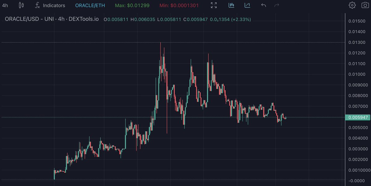 Don't think that I forgot about $ORACLE Ai!

Oracle’s novel AI powered KOL analytics platform will be going live to the public today during their Community AMA event!

There will be some bullish updates regarding future trading within the dapp, you don’t want to miss it 🤝🏻

Grab