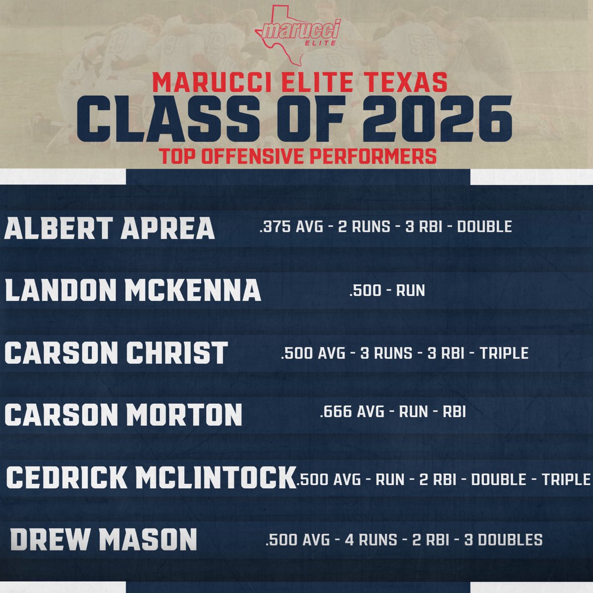 METx Recruiting (@recruitmetx) on Twitter photo Top Offensive Performers
Week 6
Class of 2026
<a href="/MarucciEliteTX/">Marucci Elite Texas</a>
Uncommitted:
@Albie1942822500 (<a href="/JaysHardBall/">Needville Baseball</a>)
<a href="/LandonMcKenna4/">Landon McKenna</a> (<a href="/FBCAathletics/">Fort Bend Christian Academy Athletics</a>)
<a href="/CarsonChrist6/">Carson Christ</a> (Sam Houston HS)
<a href="/CedMcClintockJR/">Cedrick McClintock Jr</a> (Randle HS)
Drew Mason ( Logos Prep)
#InOrInTheWay Top Offensive Performers
Week 6
Class of 2026
<a href="/MarucciEliteTX/">Marucci Elite Texas</a>
Uncommitted:
@Albie1942822500 (<a href="/JaysHardBall/">Needville Baseball</a>)
<a href="/LandonMcKenna4/">Landon McKenna</a> (<a href="/FBCAathletics/">Fort Bend Christian Academy Athletics</a>)
<a href="/CarsonChrist6/">Carson Christ</a> (Sam Houston HS)
<a href="/CedMcClintockJR/">Cedrick McClintock Jr</a> (Randle HS)
Drew Mason ( Logos Prep)
#InOrInTheWay