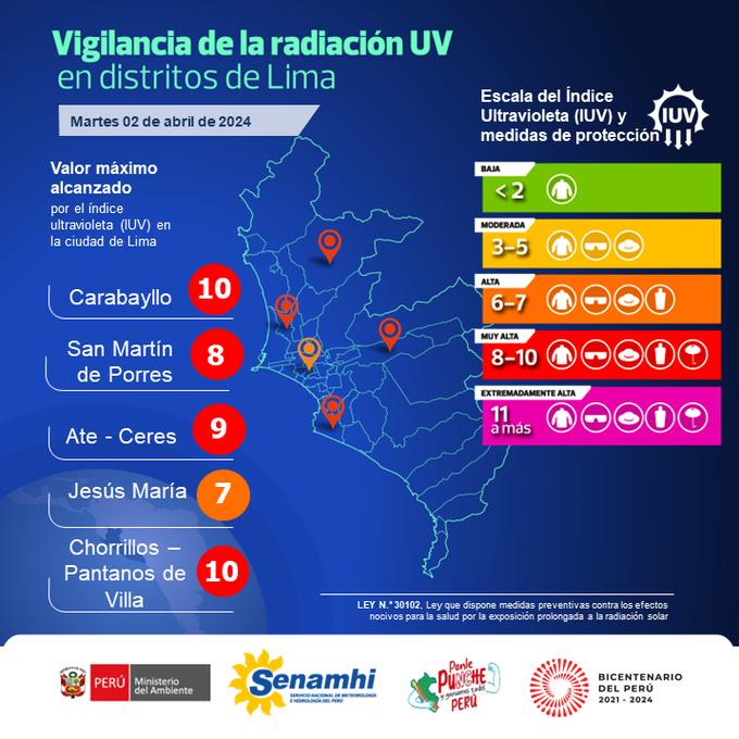Lima alcanza Índice Ultravioleta (IUV) “Muy Alta”. Estaciones Carabayllo y Pantanos de Villa (Chorrillos) registraron un valor máximo del IUV de 10. Recuerda utilizar gorros de ala ancha, sombrillas, lentes de sol, prendas de manga larga y protectores solares.