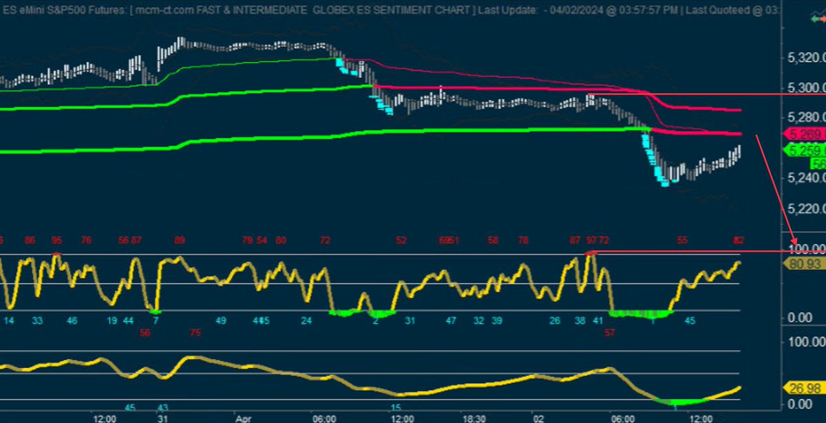 mcm_ct_usa's tweet photo. Bearish excess energy with extreme optimism developing on #fGSI should see markets get slammed either overnight or after a bit more work tomorrow AM
$ES_F $SPX $SPY $XSP $INDU $NDX https://t.co/2YaJOBDP8t