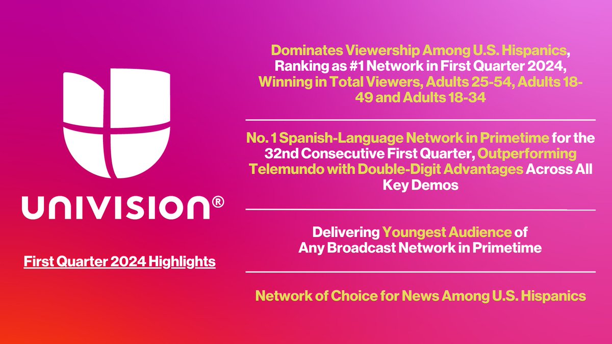 Univision dominated viewership among U.S. Hispanics in Q1 of 2024, standing as the #1 Spanish-language network in primetime for the 32nd consecutive first quarter, outperforming Telemundo with double-digit advantages across all key demos. For more, visit bit.ly/3vAtayE
