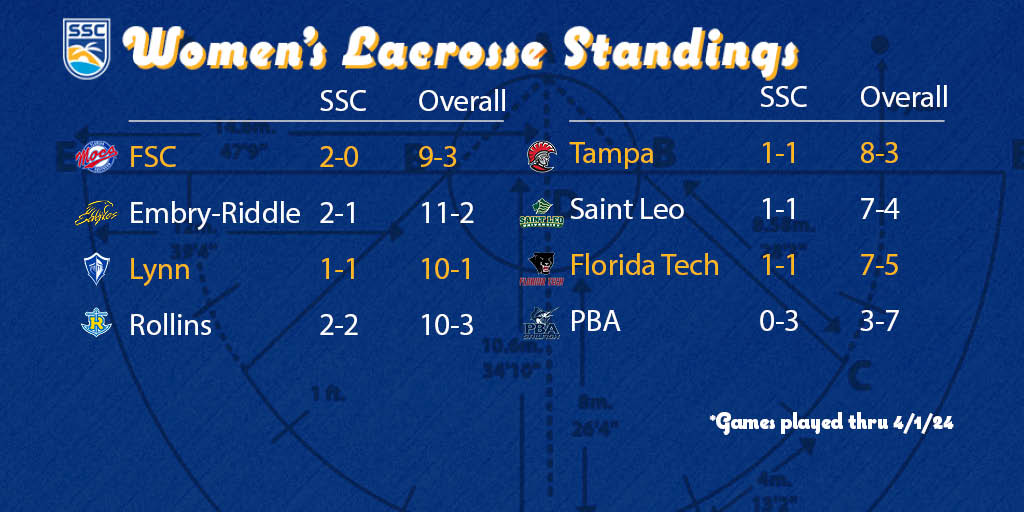 SSC Women's Lacrosse Standings (4/2): Florida Southern is the last remaining undefeated team in conference play. 8 SSC games will be played this week. Watch all the action here: sunshinestateconference.tv Visit: sunshinestateconference.com/sports/wlax 🌴☀️🌊