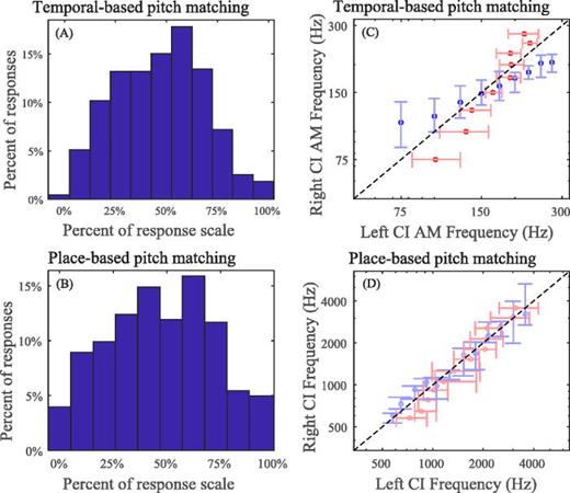 Temporal-based interaural pitch matching shows different patterns than place-based interaural pitch matching for bilateral cochlear implant users and is particularly sensitive to the choice of reference ear. doi.org/10.1121/10.002… #acoustics @SHSillinois