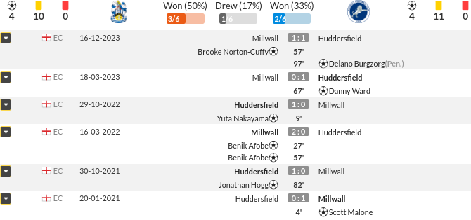 barmyarmyuk's tweet photo. #HUDMIL | H2H
• All Matches
#htafc Wins - 25
Draws - 8
#mfc Wins - 21
• League Matches
#htafc Wins - 23
Draws - 6
#mfc Wins - 18
• Last Six Matches (all matches)
D, HT, HT, M, HT, M
• Data Images
Last Six Overall / Last Six in HD1 https://t.co/jBQNhayiR3