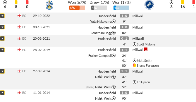 barmyarmyuk's tweet photo. #HUDMIL | H2H
• All Matches
#htafc Wins - 25
Draws - 8
#mfc Wins - 21
• League Matches
#htafc Wins - 23
Draws - 6
#mfc Wins - 18
• Last Six Matches (all matches)
D, HT, HT, M, HT, M
• Data Images
Last Six Overall / Last Six in HD1 https://t.co/jBQNhayiR3