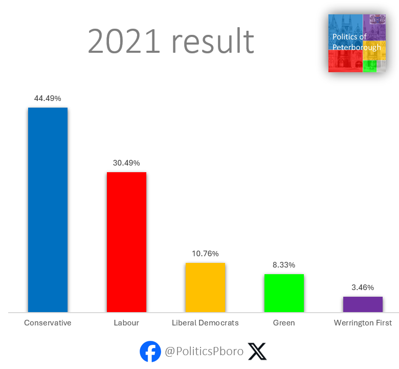 PoliticsPboro's tweet photo. Take a look at the Peterborough #LE21 vote share, which is the last time these seats were up for election, and compare them with the #LE23.
For #LE24, can Labour win the vote share? How high will Peterborough First go? Can the Greens get anywhere near their 2023 result? https://t.co/MocGBE3VFr