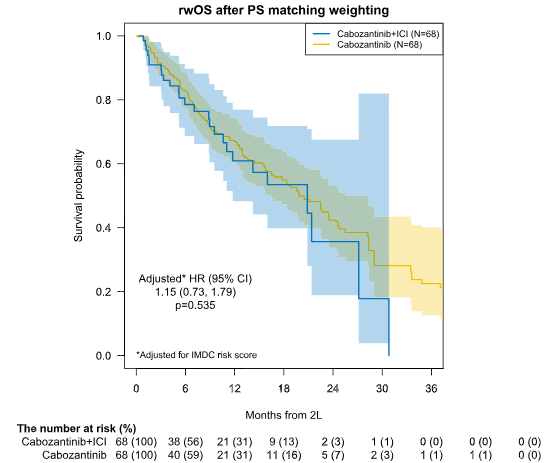 Georges Gebrael (@ggebraelmd) on Twitter photo Just in <a href="/JournalCancer/">ACS Journal Cancer</a> 👉Pts w/ clear cell mRCC #kidneycancer from real world Flatiron database s/p ICI Rx👉 Similar survival w/ cabo + ICI vs. cabo monoRx aligning w/ #CONTACT03 trial results <a href="/urotoday/">UroToday.com</a> <a href="/OncoAlert/">OncoAlert</a> @huntsmangu <a href="/umangtalking/">Umang Swami</a> <a href="/neerajaiims/">Neeraj Agarwal, MD, FASCO</a> 👇tinyurl.com/2w79fbt8 Just in <a href="/JournalCancer/">ACS Journal Cancer</a> 👉Pts w/ clear cell mRCC #kidneycancer from real world Flatiron database s/p ICI Rx👉 Similar survival w/ cabo + ICI vs. cabo monoRx aligning w/ #CONTACT03 trial results <a href="/urotoday/">UroToday.com</a> <a href="/OncoAlert/">OncoAlert</a> @huntsmangu <a href="/umangtalking/">Umang Swami</a> <a href="/neerajaiims/">Neeraj Agarwal, MD, FASCO</a> 👇tinyurl.com/2w79fbt8