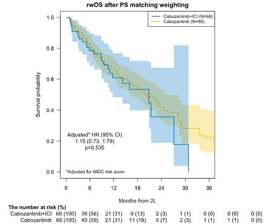 Just in @JournalCancer 👉Pts w/ clear cell mRCC #kidneycancer from real world Flatiron database s/p ICI Rx👉 Similar survival w/ cabo + ICI vs. cabo monoRx aligning w/ #CONTACT03 trial results @urotoday @OncoAlert @huntsmangu @umangtalking @neerajaiims 👇tinyurl.com/2w79fbt8