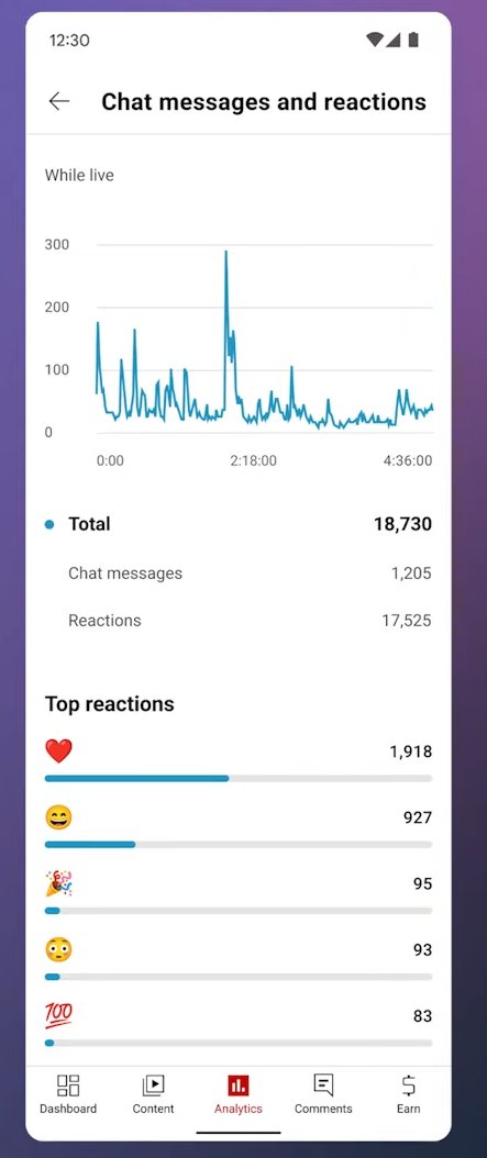 YouTube has launched Analytics for Livestream Reactions, that deliver the results in real-time on the dashboard. 

#StreamerNews #TOSgg